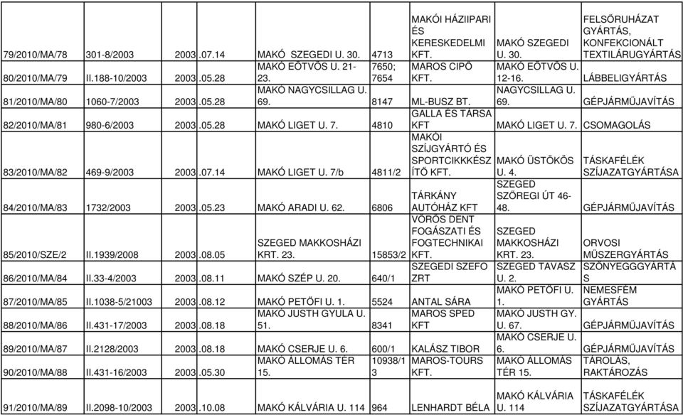 8147 ML-BUSZ BT. NAGYCSILLAG U. 69. GÉPJÁRMŰJAVÍTÁS GALLA ÉS TÁRSA 82/2010/MA/81 980-6/2003 2003.05.28 MAKÓ LIGET U. 7. 4810 KFT MAKÓ LIGET U. 7. CSOMAGOLÁS MAKÓI SZÍJGYÁRTÓ ÉS 83/2010/MA/82 469-9/2003 2003.