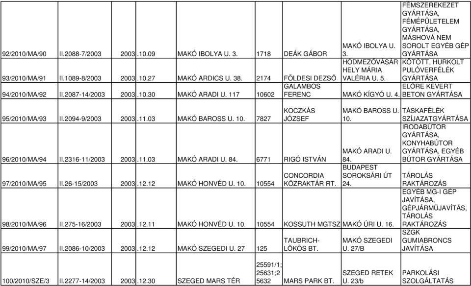 2316-11/2003 2003.11.03 MAKÓ ARADI U. 84. 6771 RIGÓ ISTVÁN 97/2010/MA/95 II.26-15/2003 2003.12.12 MAKÓ HONVÉD U. 10. 10554 CONCORDIA KÖZRAKTÁR RT. MAKÓ BAROSS U. 10. MAKÓ ARADI U. 84. BUDAPEST SOROKSÁRI ÚT 24.