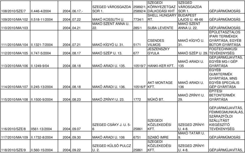 1249-9/04 2004.08.18 MAKÓ ARADI U. 135. 10519/7 HANKI-KER 114/2010/MA/107 II.245-13/2004 2004.08.18 MAKÓ ARADI U. 136. 10516/F SZEGED VÁROSGAZDA SOR 1. BUDAPEST LAJOS U. 48-66 MAKÓ SZENT ANNA U. 22.