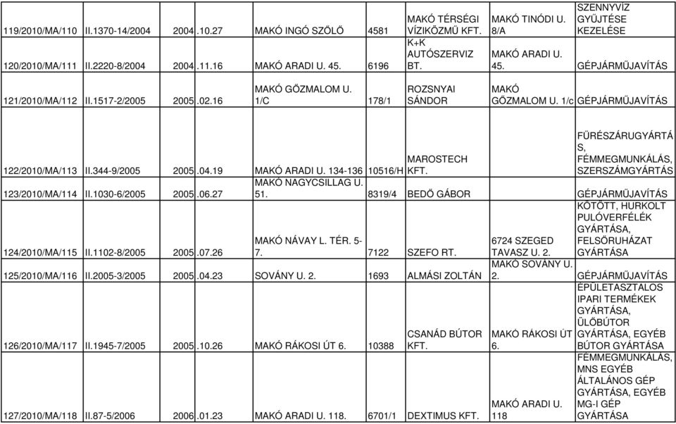 1/c GÉPJÁRMŰJAVÍTÁS FŰRÉSZÁRUGYÁRTÁ S, SZERSZÁMGYÁRTÁS 122/2010/MA/113 II.344-9/2005 2005.04.19 MAROSTECH MAKÓ ARADI U. 134-136 10516/H MAKÓ NAGYCSILLAG U. 123/2010/MA/114 II.1030-6/2005 2005.06.