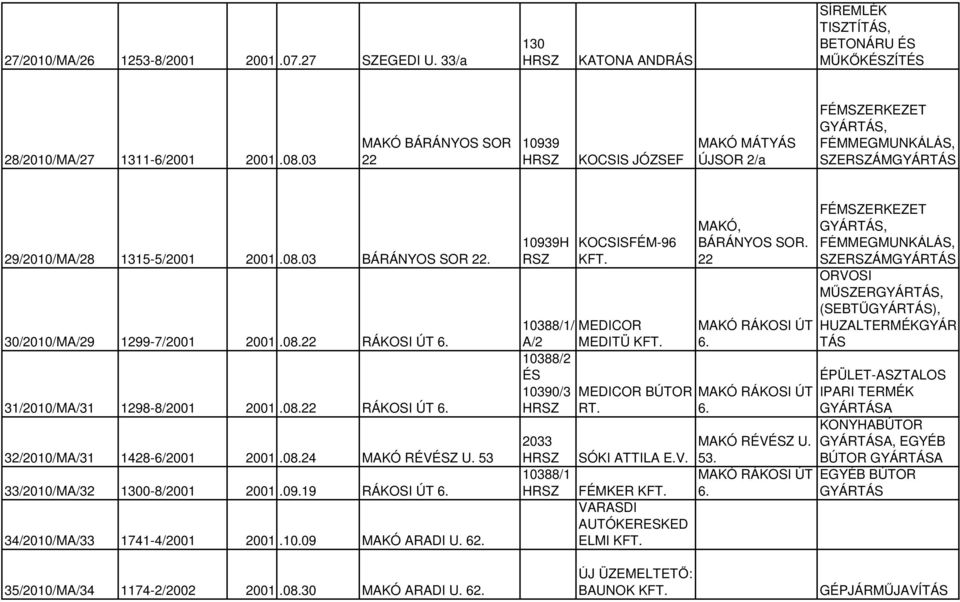 31/2010/MA/31 1298-8/2001 2001.08.22 RÁKOSI ÚT 6. 32/2010/MA/31 1428-6/2001 2001.08.24 MAKÓ RÉVÉSZ U. 53 33/2010/MA/32 1300-8/2001 2001.09.19 RÁKOSI ÚT 6. 34/2010/MA/33 1741-4/2001 2001.10.09 MAKÓ ARADI U.