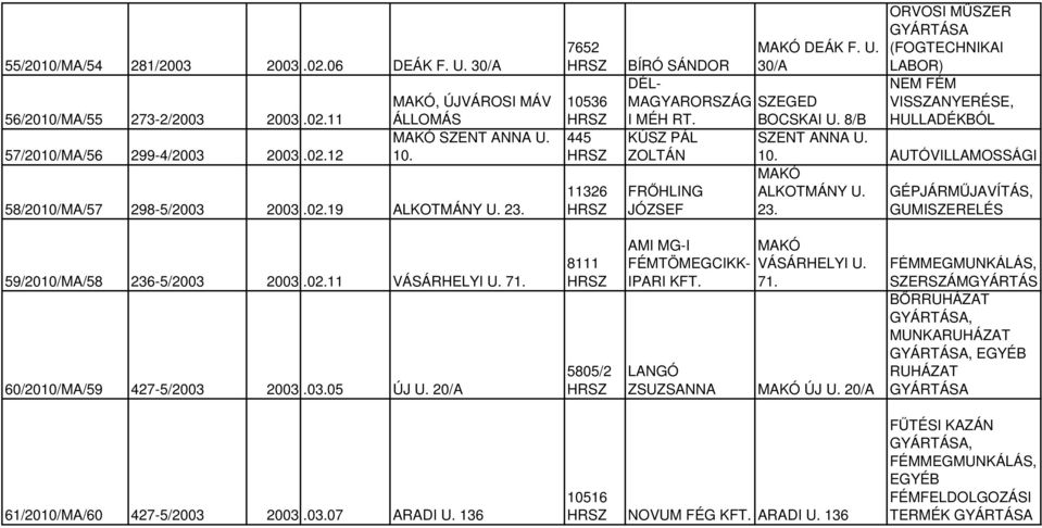 8/B SZENT ANNA U. 10. AUTÓVILLAMOSSÁGI MAKÓ ALKOTMÁNY U. GÉPJÁRMŰJAVÍTÁS, 23. GUMISZERELÉS 59/2010/MA/58 236-5/2003 2003.02.11 VÁSÁRHELYI U. 71. 60/2010/MA/59 427-5/2003 2003.03.05 ÚJ U.