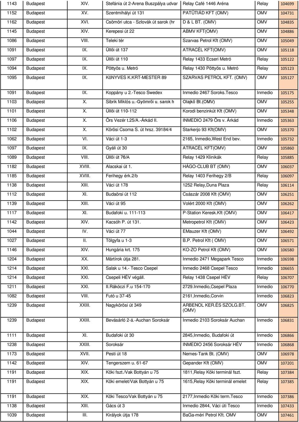 Teleki tér Szarvas Petrol Kft (OMV) OMV 105049 1091 Budapest IX. Üllői út 137 ATRACÉL KFT(OMV) OMV 105118 1097 Budapest IX. Üllői út 110 Relay 1433 Ecseri Metró Relay 105122 1094 Budapest IX.