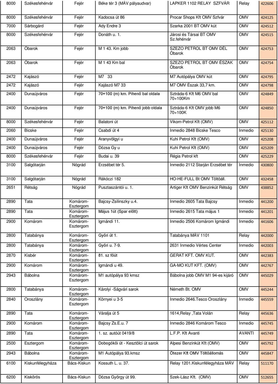 Km jobb SZEZO PETROL BT OMV DÉL Óbarok 2063 Óbarok Fejér M 1 43 Km bal SZEZO PETROL BT OMV ÉSZAK Óbarok OMV 424515 OMV 424753 OMV 424754 2472 Kajászó Fejér M7 33 M7 Autópálya OMV kút OMV 424795 2472
