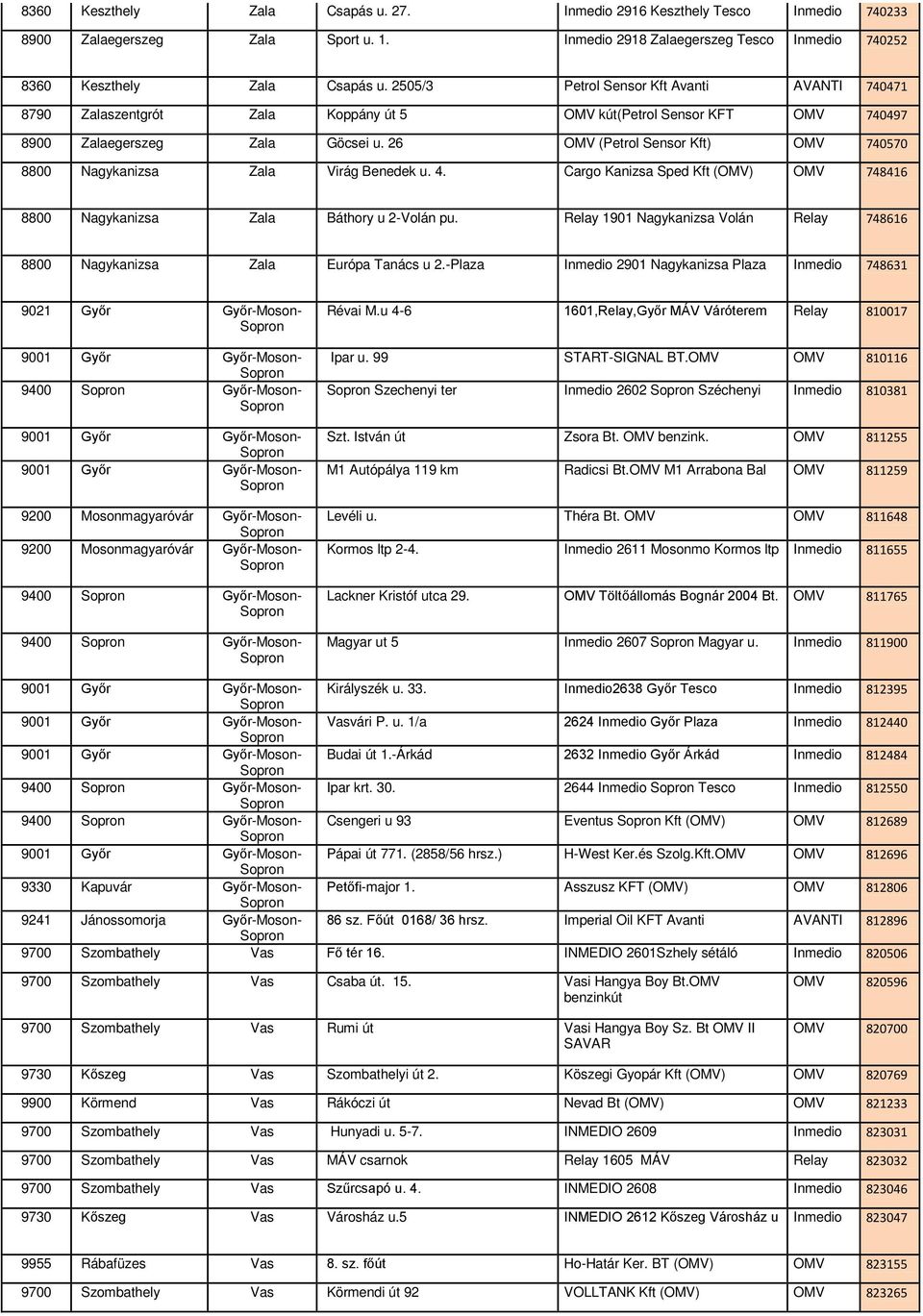 26 OMV (Petrol Sensor Kft) OMV 740570 8800 Nagykanizsa Zala Virág Benedek u. 4. Cargo Kanizsa Sped Kft (OMV) OMV 748416 8800 Nagykanizsa Zala Báthory u 2-Volán pu.