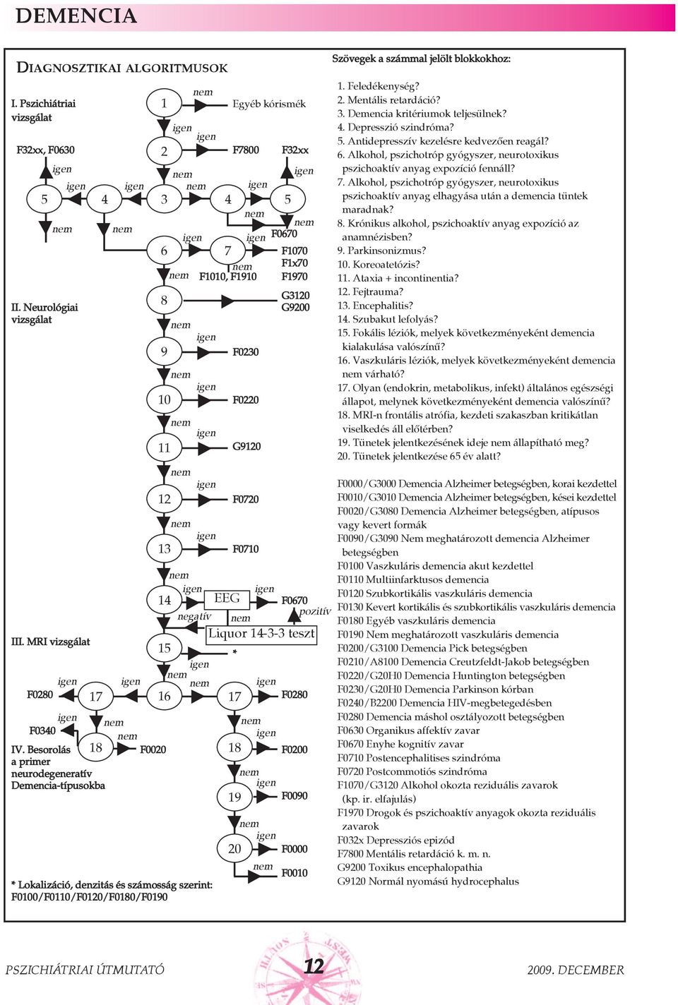 Besorolás 18 F0020 18 F0200 a primer neurodegeneratív Demencia-típusokba F0090 * Lokalizáció, denzitás és számosság szerint: F0100/F0110/F0120/F0180/F0190 2 6 8 9 19 20 F0000 F0010 Szövegek a számmal