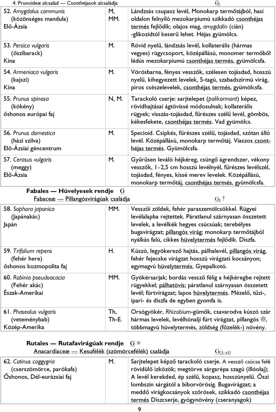 -glikozidtól keserű lehet. Héjas gyümölcs. 53. Persica vulgaris (őszibarack) Kína 54. Armeniaca vulgaris (kajszi) Kína 55. Prunus spinosa (kökény) 56.