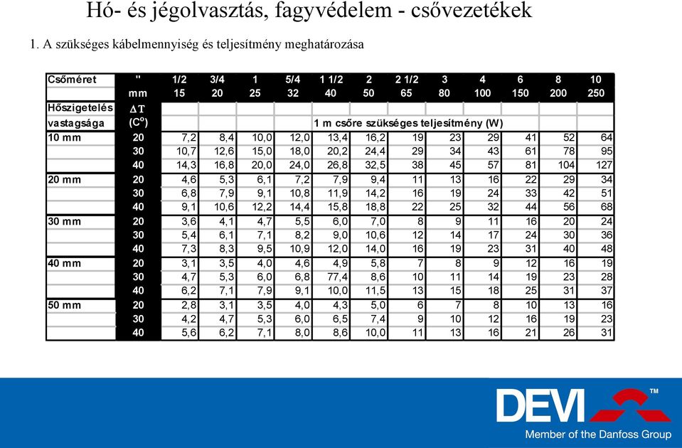 4,6 6,8 9,1 3,6 5,4 7,3 3,1 4,7 6,2 2,8 4,2 5,6 3/4 20 8,4 12,6 16,8 5,3 7,9 10,6 4,1 6,1 8,3 3,5 5,3 7,1 3,1 4,7 6,2 1 25 10,0 15,0 20,0 6,1 9,1 12,2 4,7 7,1 9,5 4,0 6,0 7,9 3,5 5,3 7,1 5/4 32 12,0