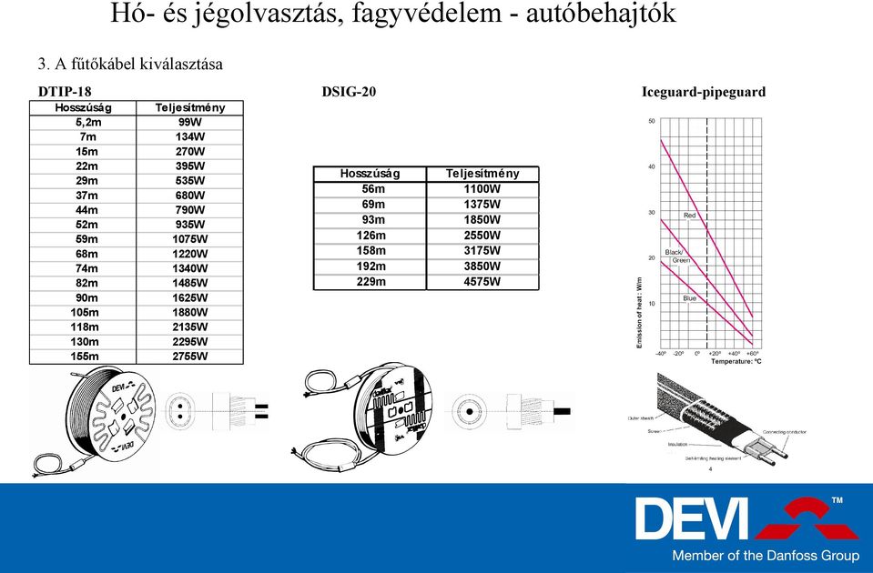 105m 118m 130m 155m DSIG-20 Teljesítmény 99W 134W 270W 395W 535W 680W 790W 935W 1075W 1220W 1340W