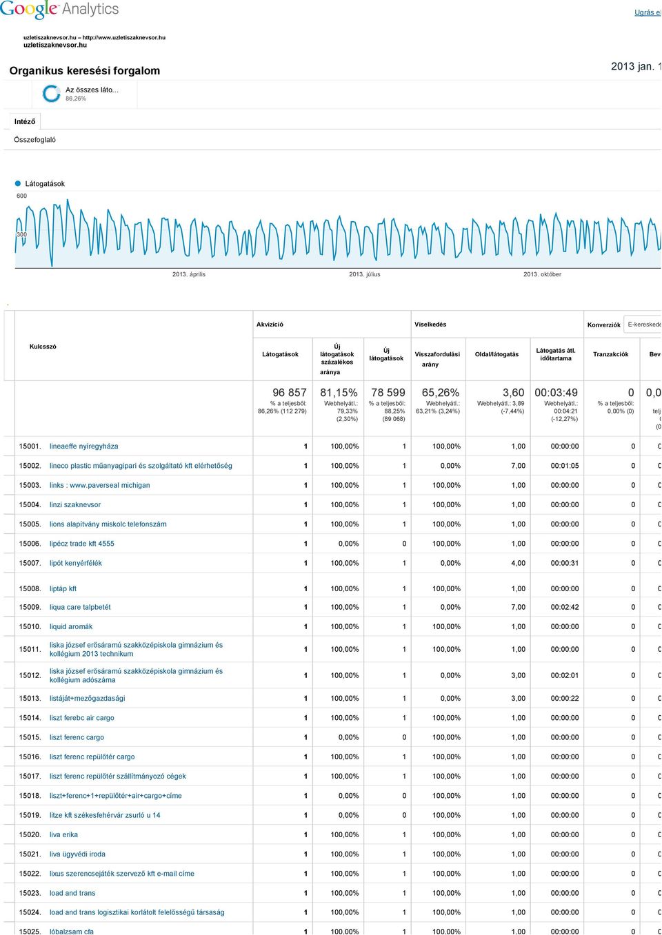 október Akvizíció Viselkedés Konverziók E kereskede Kulcsszó Látogatások Új látogatások százalékos aránya Új látogatások Visszafordulási arány Oldal/látogatás Látogatás átl.