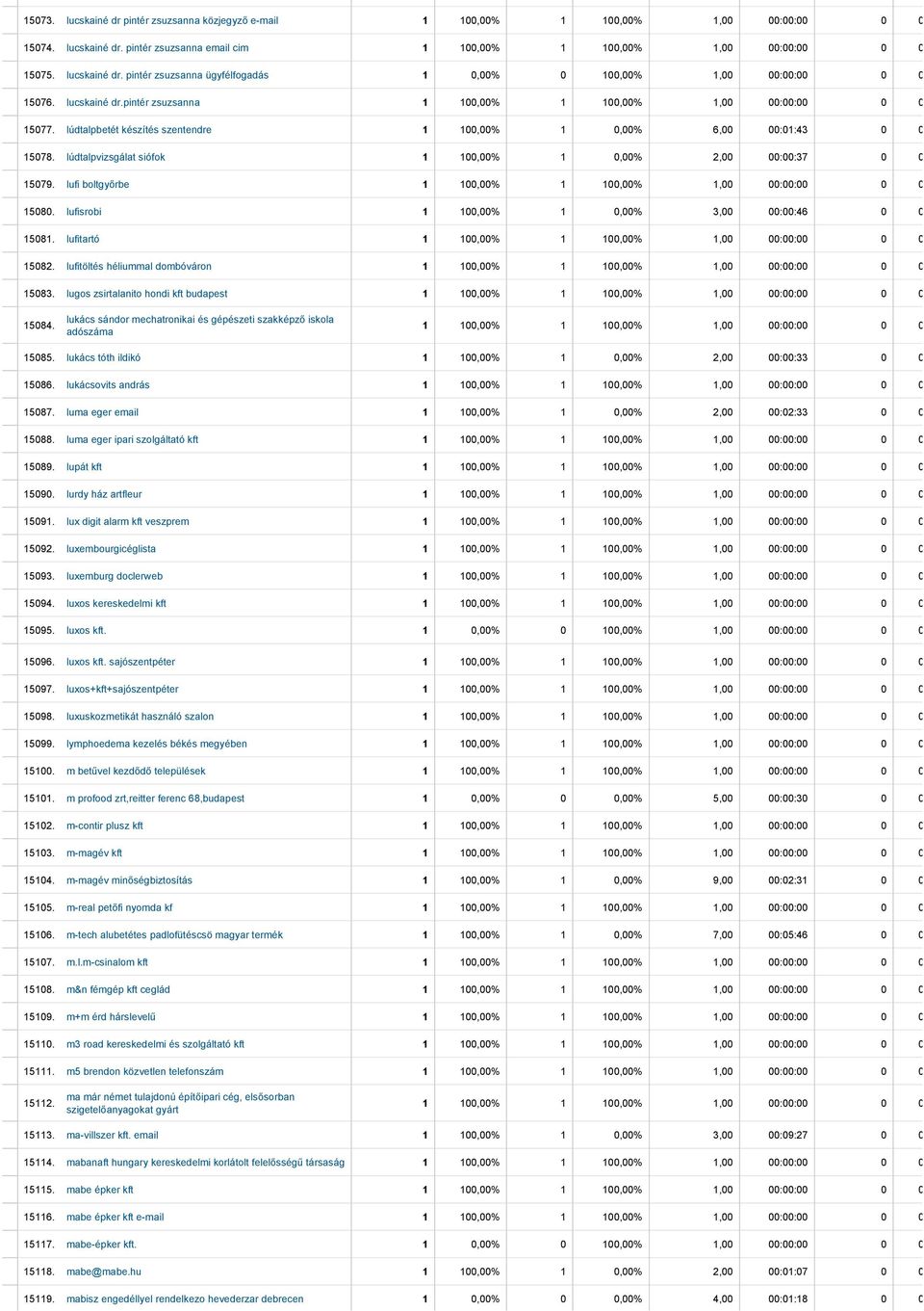 lufi boltgyőrbe 15080. lufisrobi 1 100,00% 1 0,00% 3,00 00:00:46 0 0 15081. lufitartó 15082. lufitöltés héliummal dombóváron 15083. lugos zsirtalanito hondi kft budapest 15084.