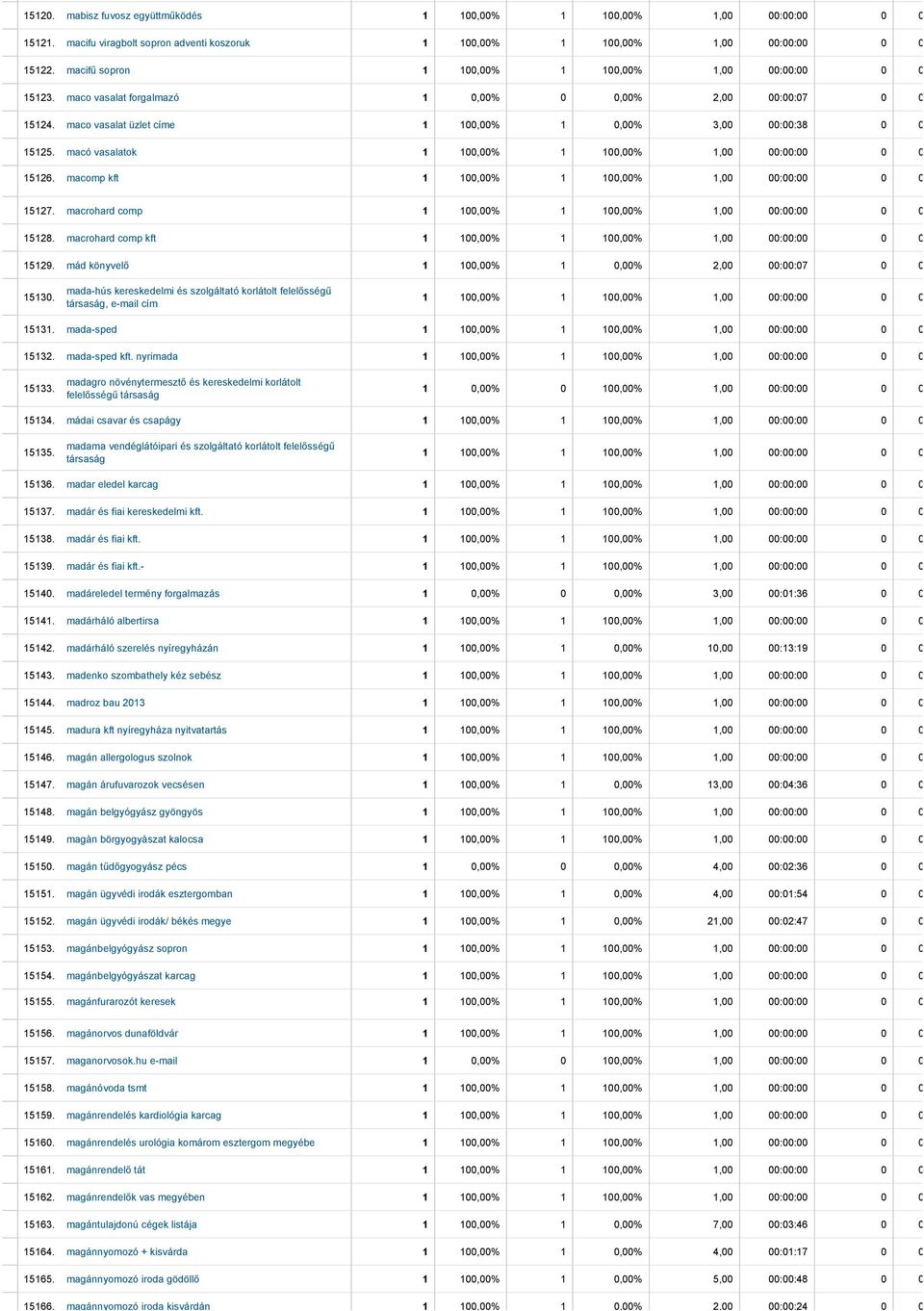 macrohard comp kft 15129. mád könyvelő 1 100,00% 1 0,00% 2,00 00:00:07 0 0 15130. mada hús kereskedelmi és szolgáltató korlátolt felelősségű társaság, e mail cím 15131. mada sped 15132. mada sped kft.