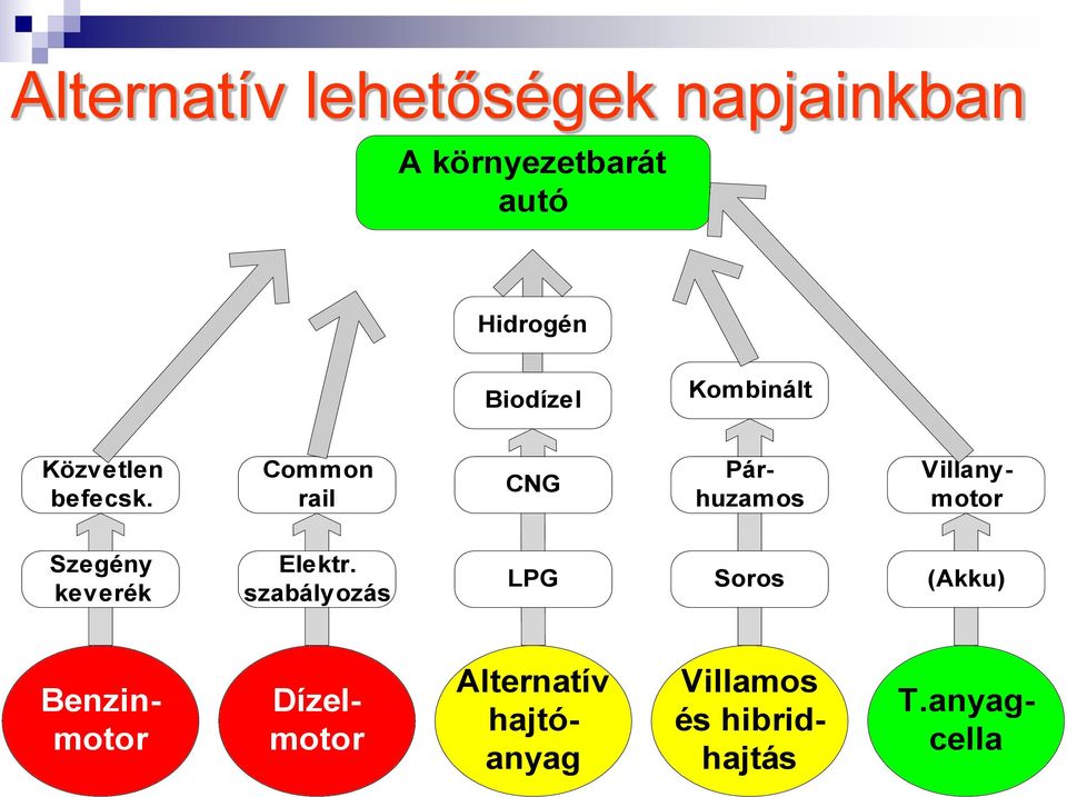 Common rail CNG Párhuzamos Villanymotor Szegény keverék Elektr.