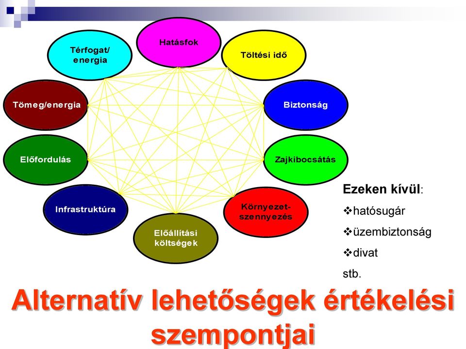 Infrastruktúra Előállítási költségek Környezetszennyezés