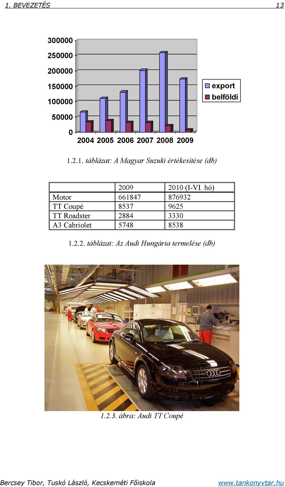 2.1. táblázat: A Magyar Suzuki értékesítése (db) 2009 2010 (I-VI.