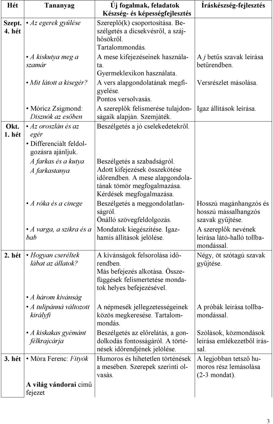 A farkas és a kutya A farkastanya A róka és a cinege A varga, a szikra és a bab Hogyan cseréltek lábat az állatok?