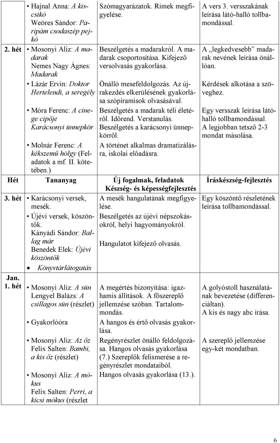 Kifejező versolvasás gyakorlása. Önálló mesefeldolgozás. Az újrakezdés elkerülésének gyakorlása szópiramisok olvasásával. Beszélgetés a madarak téli életéről. Időrend. Verstanulás.