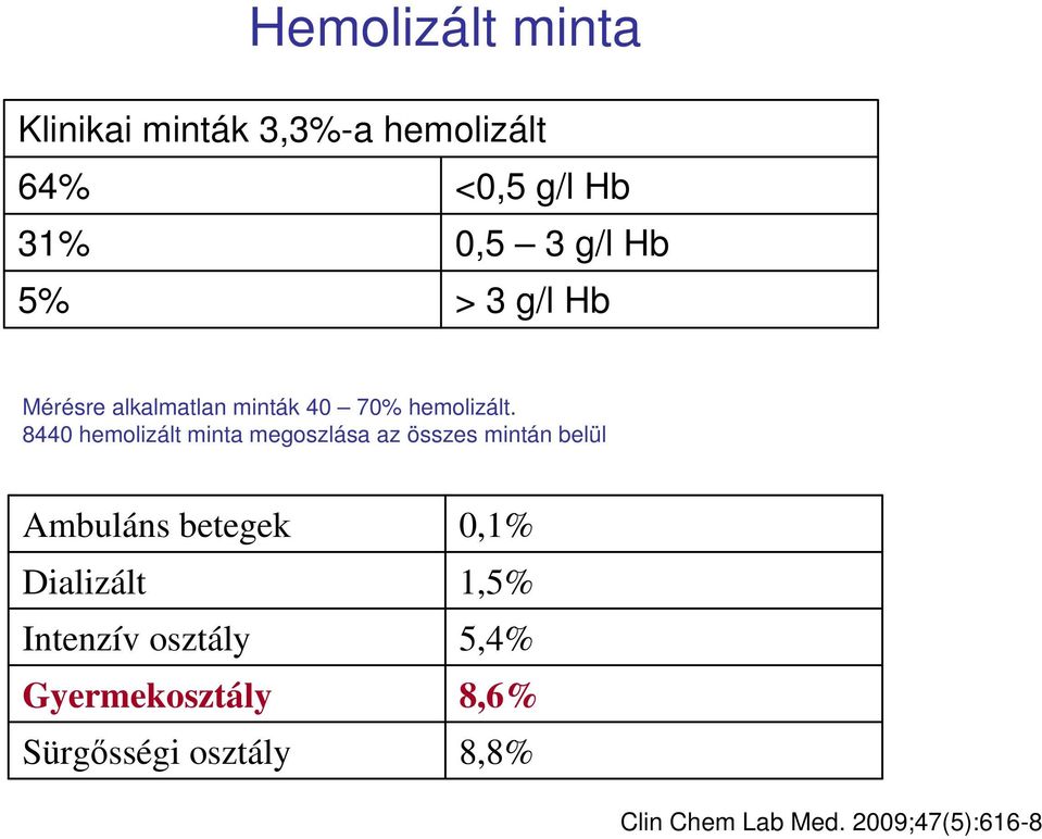 8440 hemolizált minta megoszlása az összes mintán belül Ambuláns betegek Dializált