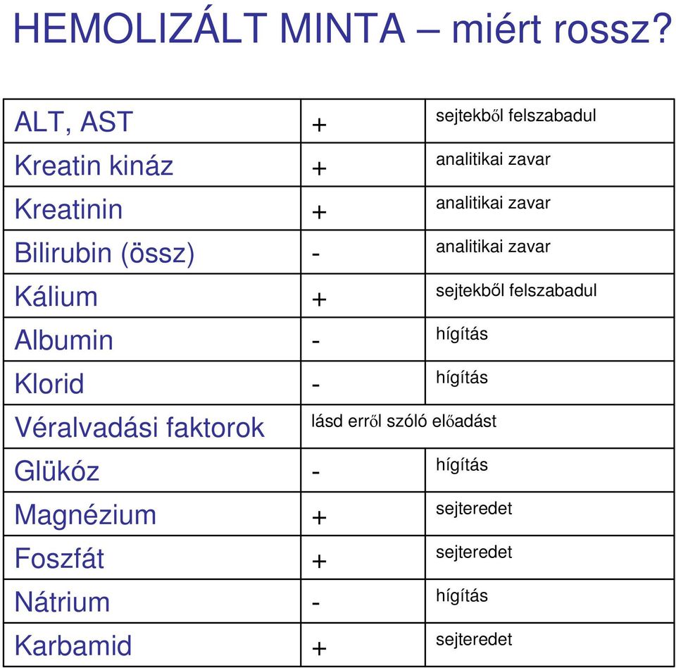 Glükóz Magnézium Foszfát Nátrium Karbamid + + + - + - - lásd erről szóló előadást - + + - +