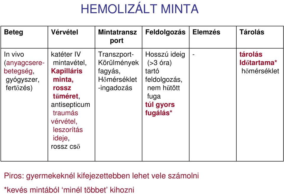 Transzport- Körülmények fagyás, Hőmérséklet -ingadozás Hosszú ideig (>3 óra) tartó feldolgozás, nem hűtött fuga túl gyors