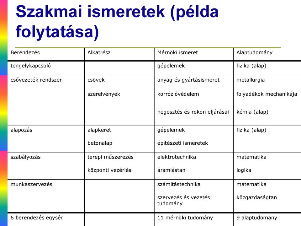 alapkeret gépelemek fizika (alap) betonalap építészeti ismeretek szabályozás terepi műszerezés elektrotechnika matematika központi vezérlés