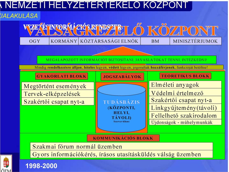 GYAKORLATI BLOKK Megtörtént események Tervek-elképzelések Szakértői csapat nyt-a JOGSZABÁLYOK TUDÁSBÁZIS (KÖZPONTI, HELYI, TÁVOLI) Szerver-kliens TEORETIKUS BLOKK