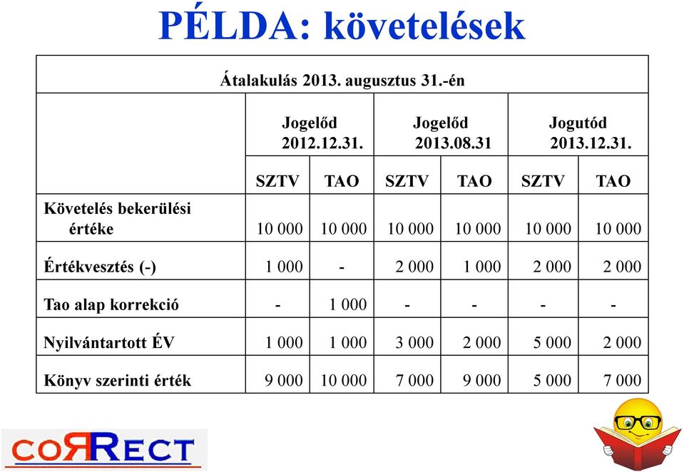 10 000 10 000 10 000 Értékvesztés (-) 1 000-2 000 1 000 2 000 2 000 Tao alap korrekció - 1 000 - - -