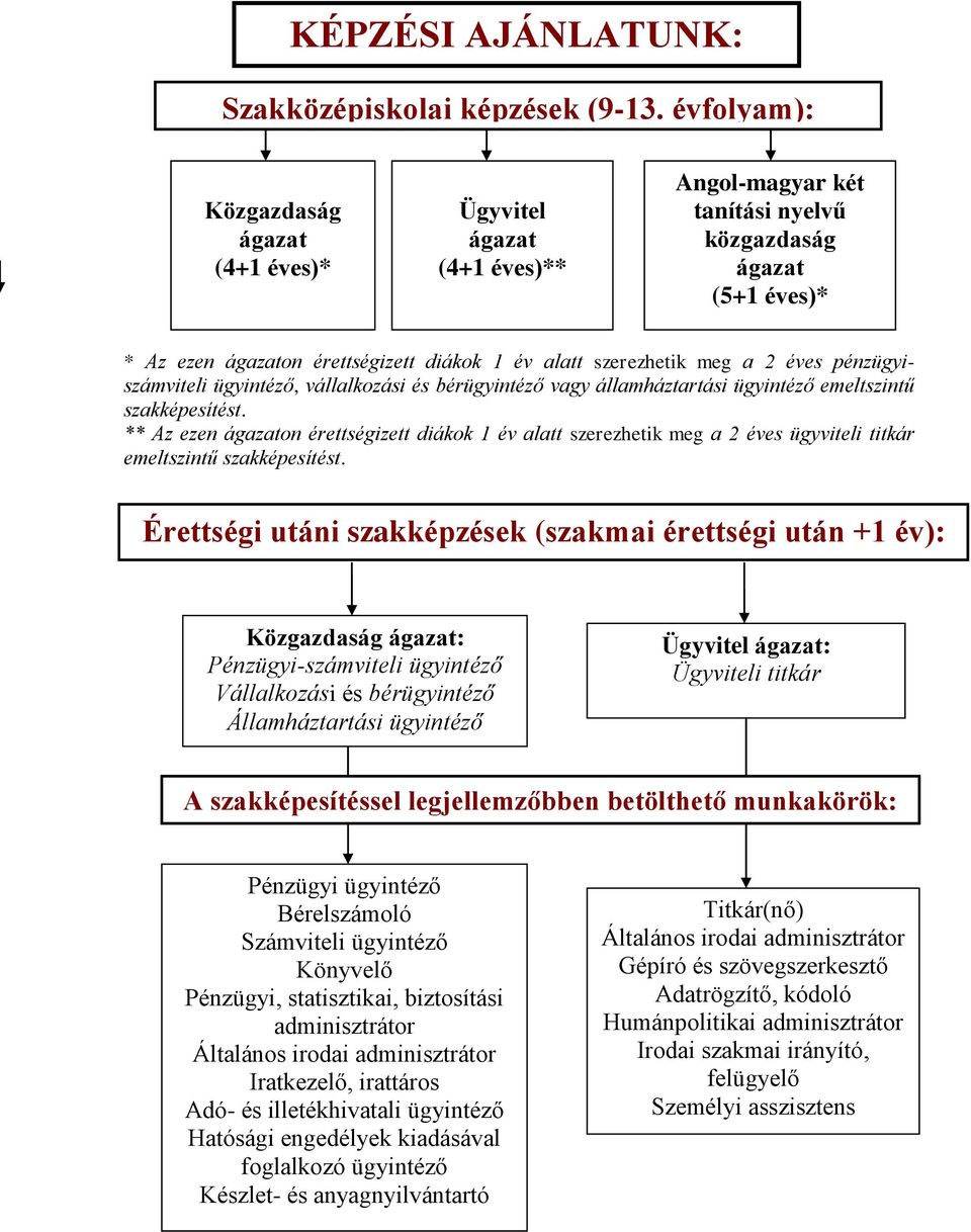 meg a 2 éves pénzügyiszámviteli ügyintéző, vállalkozási és bérügyintéző vagy államháztartási ügyintéző emeltszintű szakképesítést.