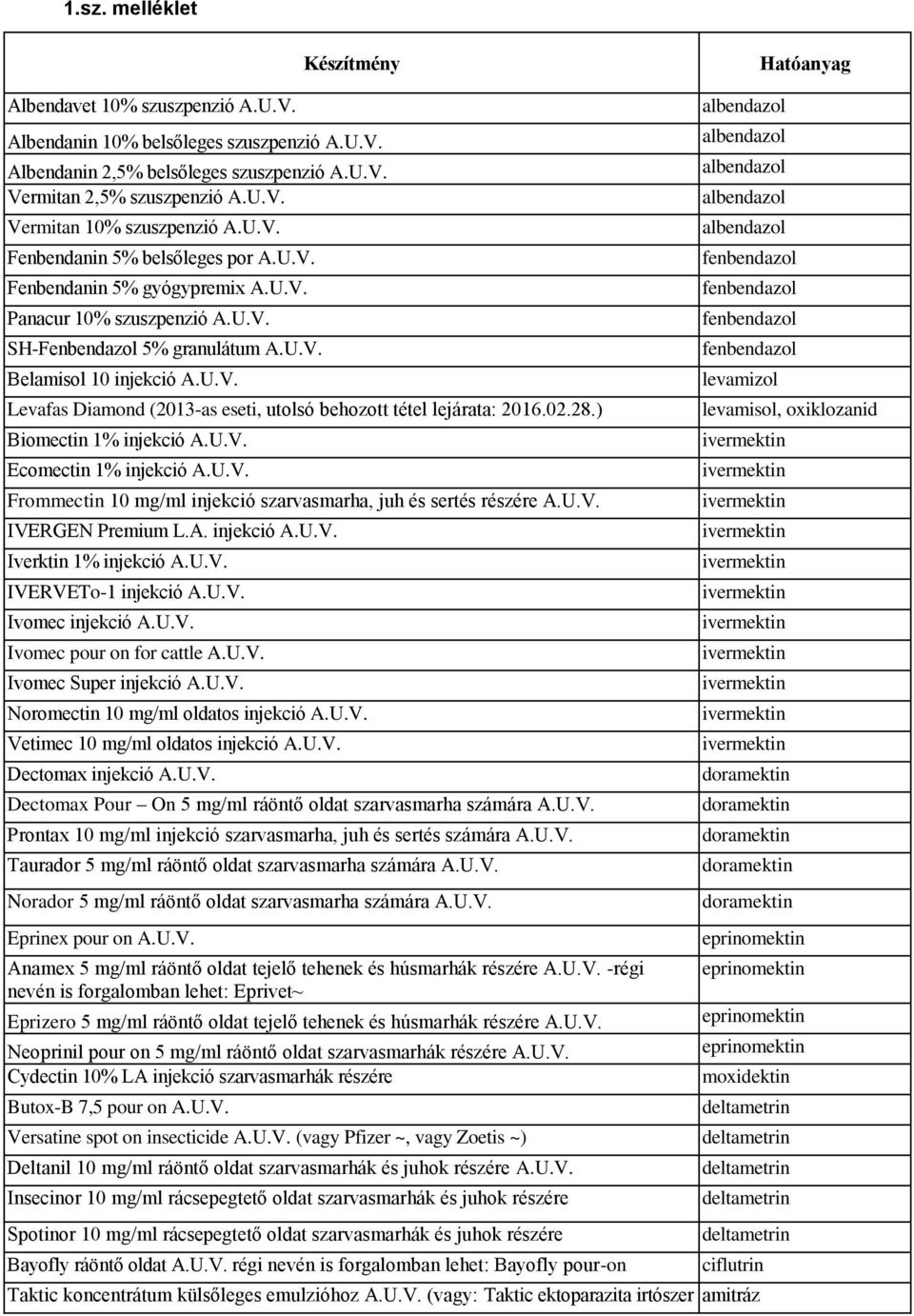 02.28.) Biomectin 1% injekció A.U.V. Ecomectin 1% injekció A.U.V. Frommectin 10 mg/ml injekció szarvasmarha, juh és sertés részére A.U.V. IVERGEN Premium L.A. injekció A.U.V. Iverktin 1% injekció A.U.V. IVERVETo-1 injekció A.