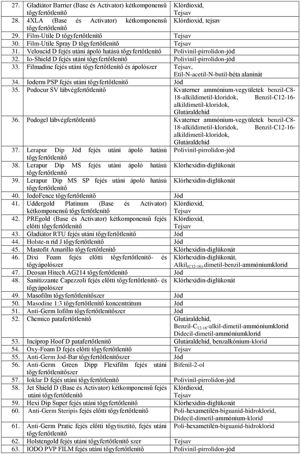 Ioderm PSP fejés utáni Jód 35. Podocur SV lábvégfertőtlenítő Kvaterner ammónium-vegyületek benzil-c8-18-alkildimetil-kloridok, Benzil-C12-16- alkildimetil-kloridok, Glutáraldehid 36.