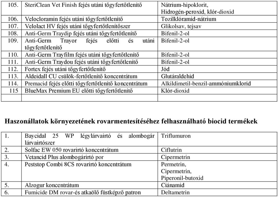 Anti-Germ Traydou fejés utáni Bifenil-2-ol 112. Fortex fejés utáni Jód 113. Aldeidall CU csülök-fertőtlenítő koncentrátum Glutáraldehid 114.