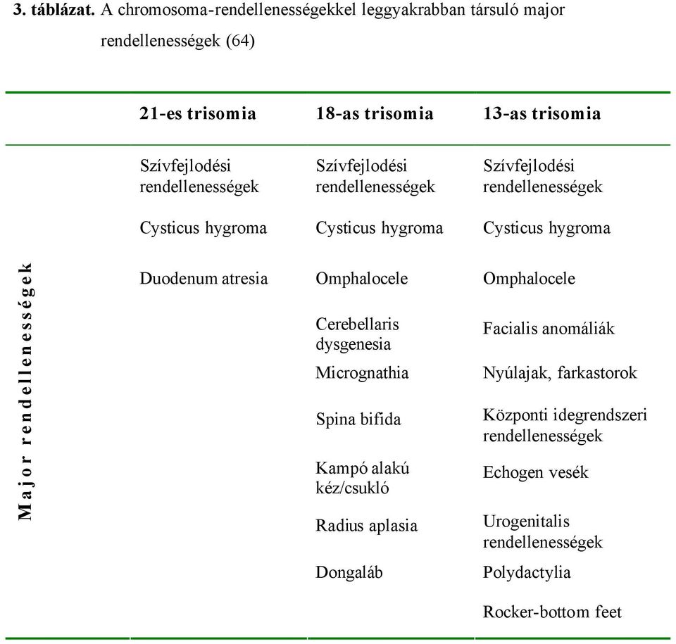 rendellenességek Szívfejlodési rendellenességek Szívfejlodési rendellenességek Cysticus hygroma Cysticus hygroma Cysticus hygroma Major