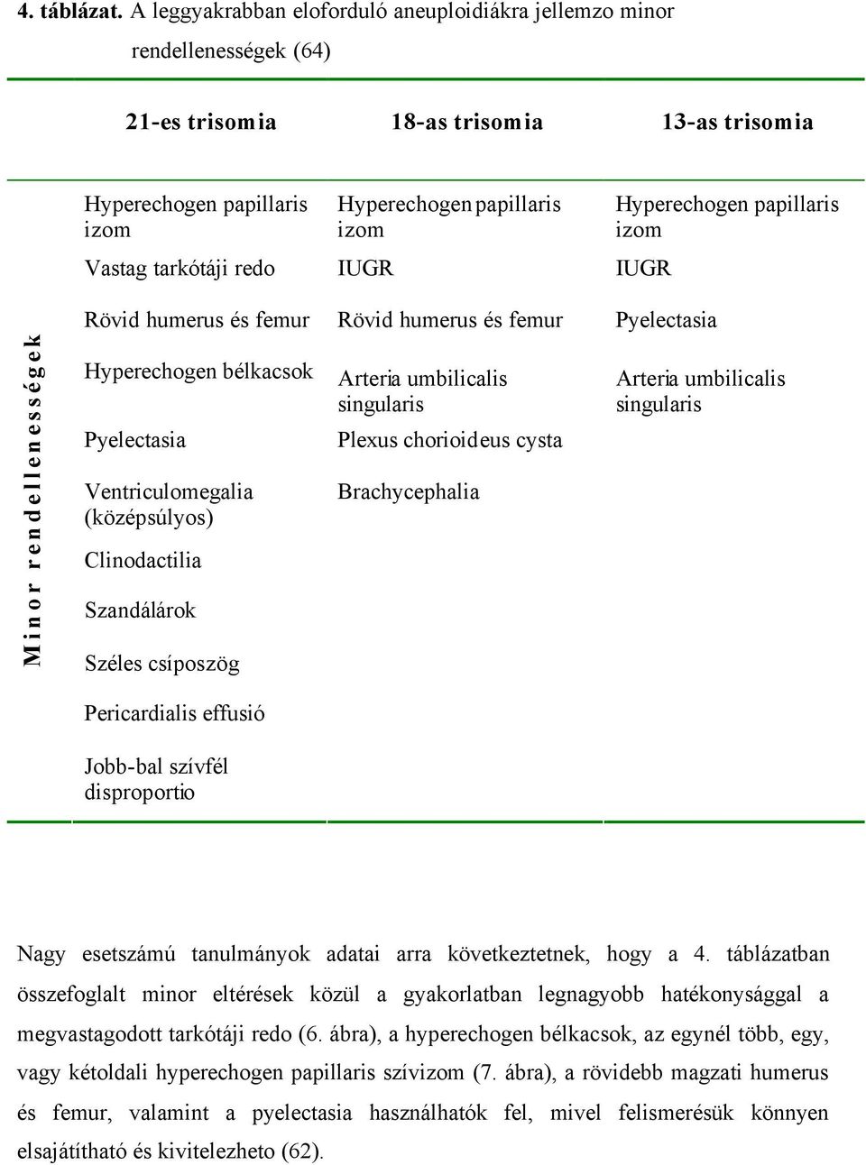 redo IUGR IUGR Hyperechogen papillaris izom Minor rendellenességek Rövid humerus és femur Rövid humerus és femur Pyelectasia Hyperechogen bélkacsok Pyelectasia Ventriculomegalia (középsúlyos)