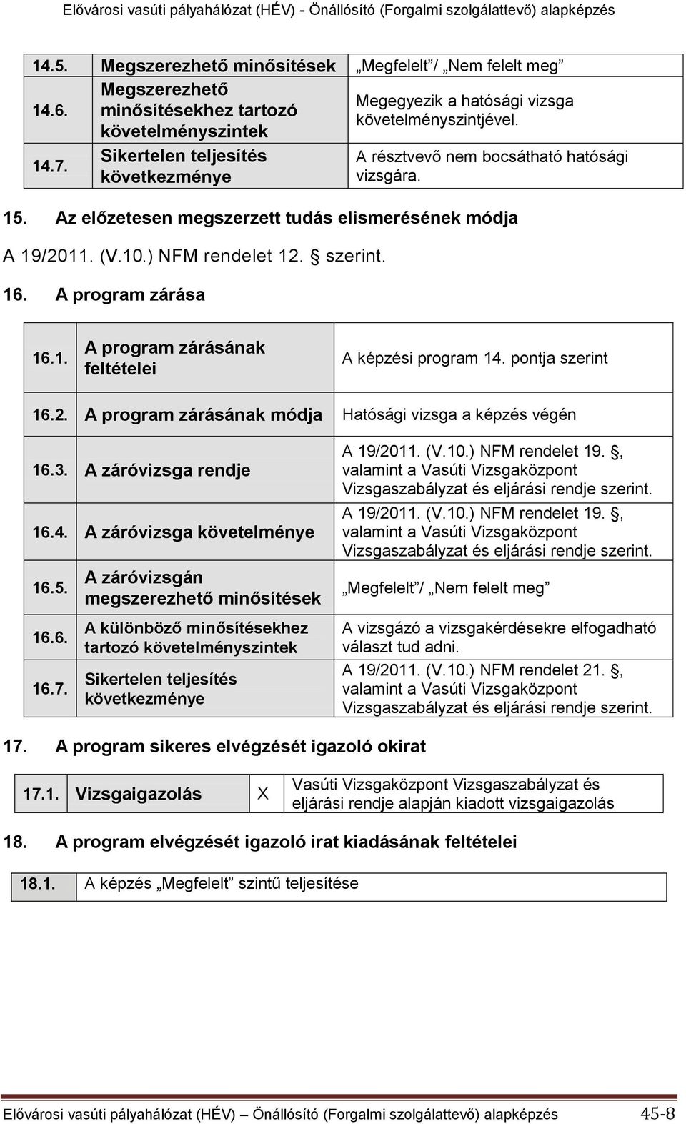 A program zárása 16.1. A program zárásának feltételei A képzési program 14. pontja szerint 16.2. A program zárásának módja Hatósági vizsga a képzés végén 16.3. A záróvizsga rendje 16.4. A záróvizsga követelménye 16.