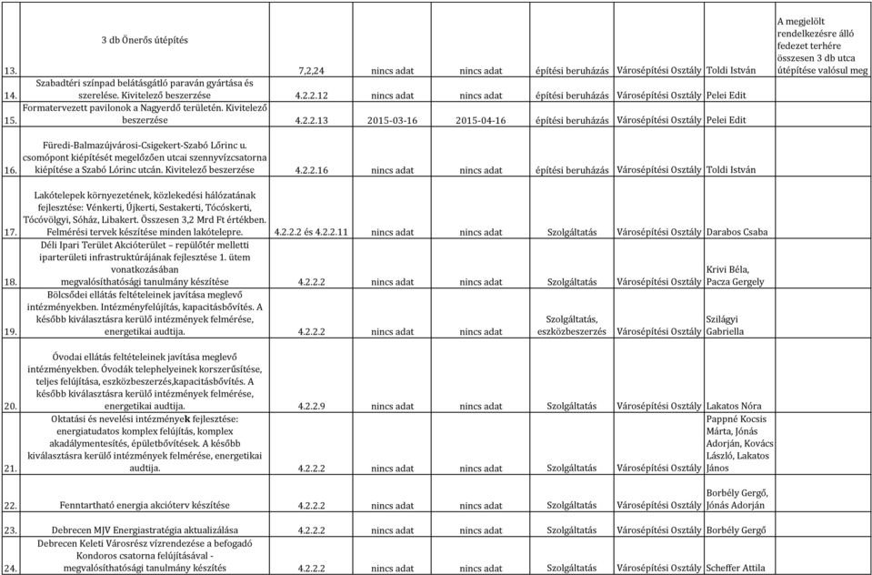 19. Füredi-Balmazújvárosi-Csigekert-Szabó Lőrinc u. csomópont kiépítését megelőzően utcai szennyvízcsatorna kiépítése a Szabó Lórinc utcán. Kivitelező beszerzése 4.2.