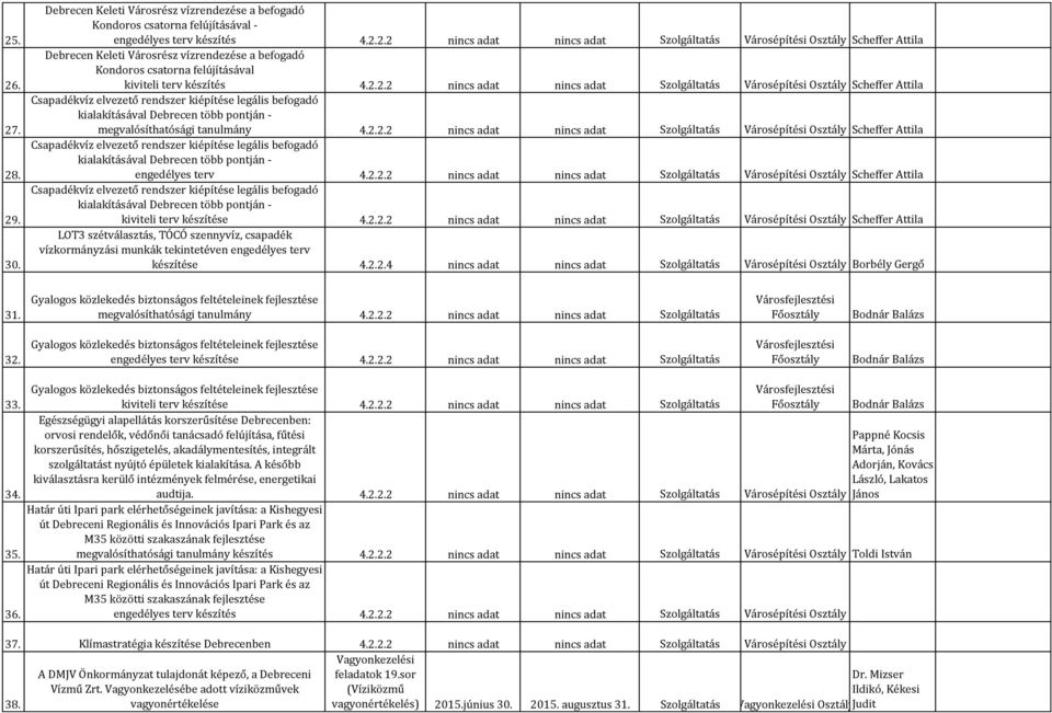 2.2.2 nincs adat nincs adat Szolgáltatás Városépítési Scheffer Attila Csapadékvíz elvezető rendszer kiépítése legális befogadó kialakításával Debrecen több pontján - kiviteli terv készítése 4.2.2.2 nincs adat nincs adat Szolgáltatás Városépítési Scheffer Attila LOT3 szétválasztás, TÓCÓ szennyvíz, csapadék vízkormányzási munkák tekintetéven engedélyes terv készítése 4.