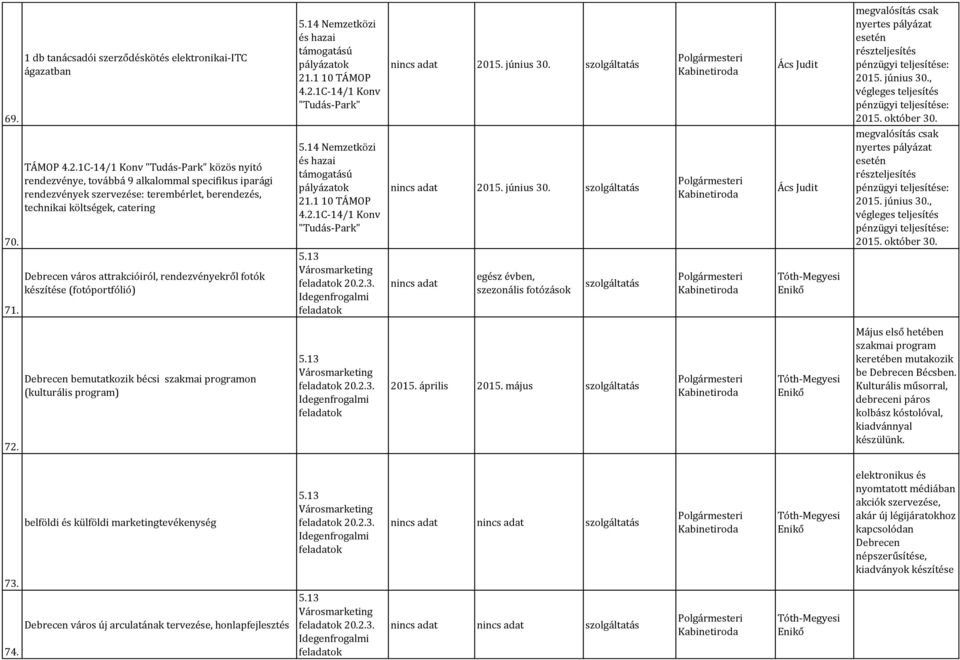 fotók készítése (fotóportfólió) 5.13 Városmarketing feladatok 20.2.3. Idegenfrogalmi feladatok nincs adat egész évben, szezonális fotózások Tóth-Megyesi Enikő 72.