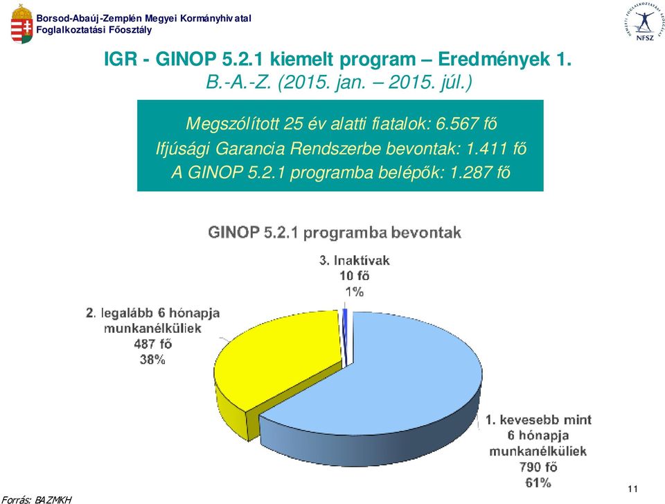 ) Megszólított 25 év alatti fiatalok: 6.