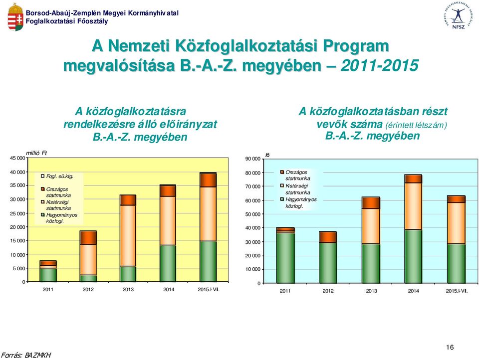 megyében A közfoglalkoztat zfoglalkoztatásban részt vevők száma (érintett létszám) B.-A. A.-Z.