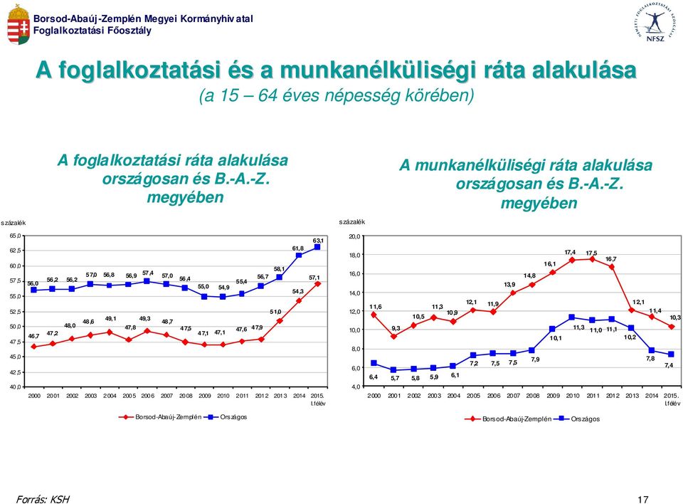 megyében százalék százalék 65,0 62,5 60,0 57,5 55,0 52,5 50,0 47,5 45,0 42,5 40,0 56,0 46,7 56,2 56,2 47,2 48,0 57,0 56,8 56,9 57,4 57,0 56,4 48,6 49,1 47,8 49,3 48,7 55,0 54,9 47,5 47,1 47,1 55,4