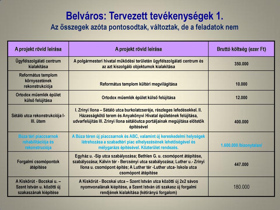 környezetének rekonstrukciója Ortodox műemlék épület külső felújítása A polgármesteri hivatal működési területén ügyfélszolgálati centrum és az azt kiszolgáló objektumok kialakítása 350.