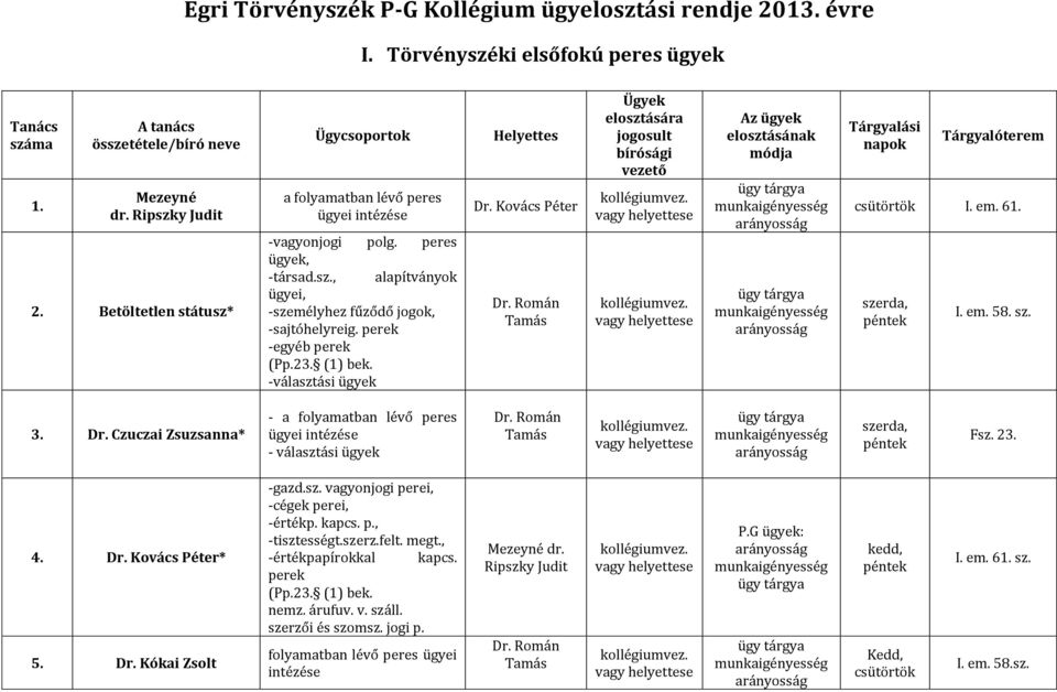 perek -egyéb perek (Pp.23. (1) bek. -választási ügyek Helyettes Dr. Kovács Péter Dr. Román Tamás Ügyek elosztására jogosult bírósági vezető kollégiumvez. vagy helyettese kollégiumvez.