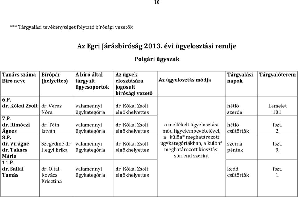 Oltai- Kovács Krisztina A bíró által tárgyalt ügycsoportok valamennyi ügykategória valamennyi ügykategória valamennyi ügykategória valamennyi ügykategória Az ügyek elosztására jogosult bírósági