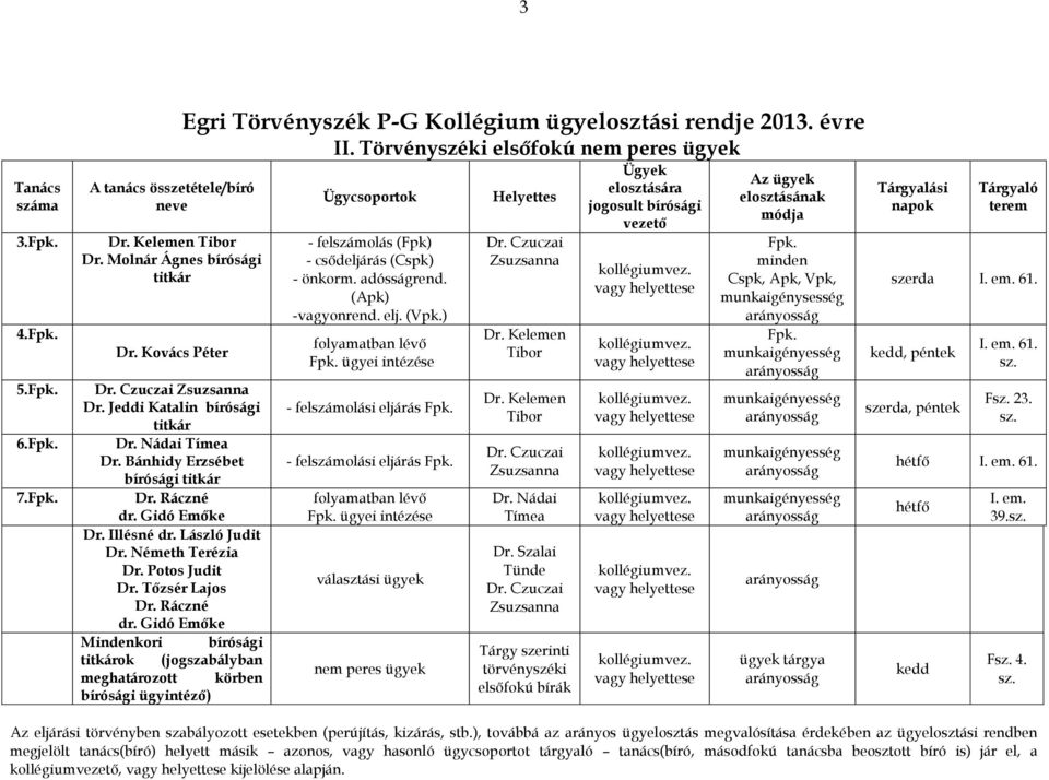 Ráczné dr. Gidó Emőke Mindenkori bírósági titkárok (jogszabályban meghatározott körben bírósági ügyintéző) Egri Törvényszék P-G Kollégium ügyelosztási rendje 2013. évre II.