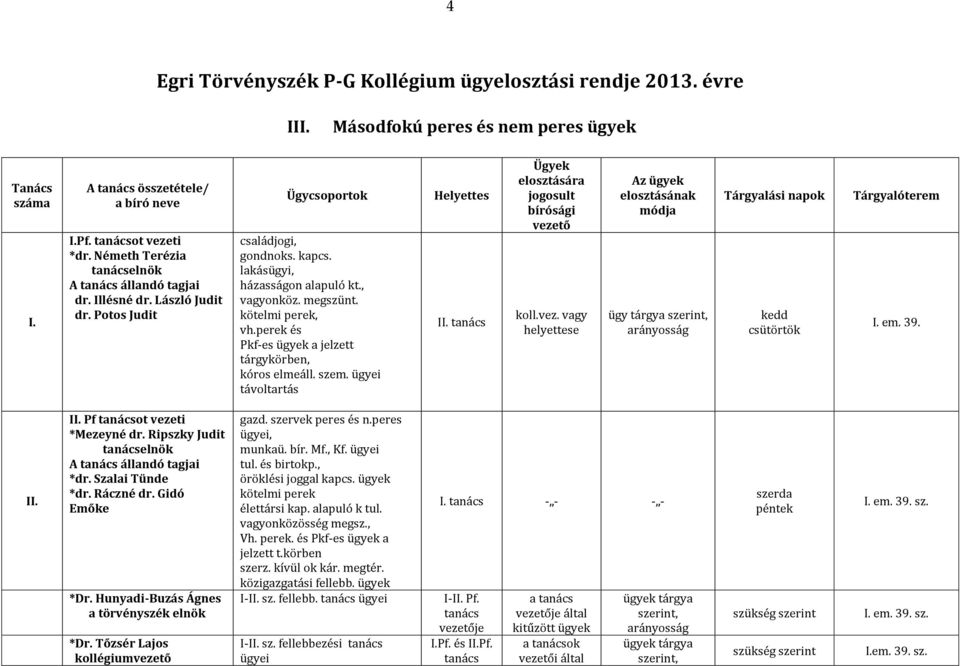 kötelmi perek, vh.perek és Pkf-es ügyek a jelzett tárgykörben, kóros elmeáll. szem. ügyei távoltartás Helyettes II. tanács Ügyek elosztására jogosult bírósági veze