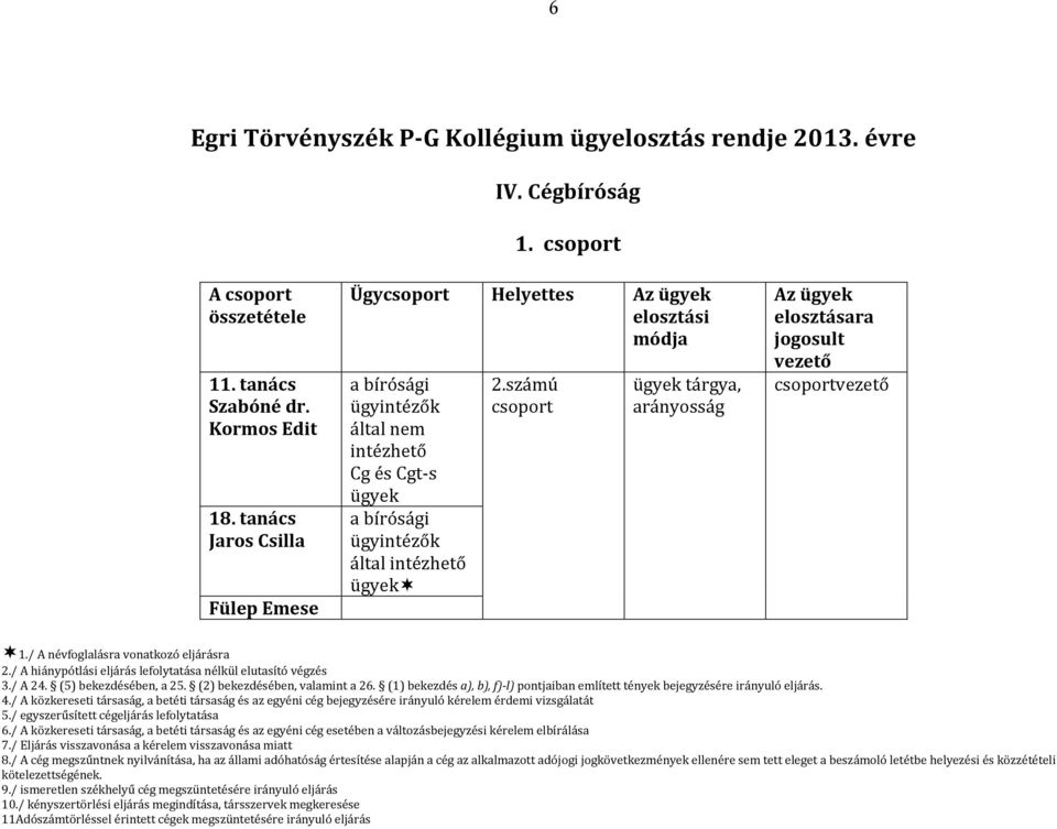 számú csoport ügyek tárgya, Az ügyek elosztásara jogosult vezető csoportvezető 1./ A névfoglalásra vonatkozó eljárásra 2./ A hiánypótlási eljárás lefolytatása nélkül elutasító végzés 3./ A 24.