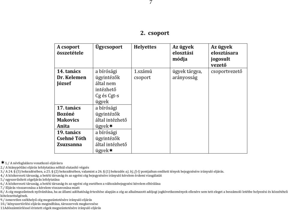 ügyek 1.számú csoport ügyek tárgya, Az ügyek elosztásara jogosult vezető csoportvezető 1./ A névfoglalásra vonatkozó eljárásra 2./ A hiánypótlási eljárás lefolytatása nélkül elutasító végzés 3./ A 24.