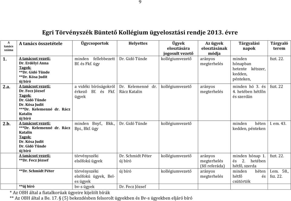 Rácz Katalin új bíró A tanácsot vezeti: ***Dr. Kelemenné dr. Rácz Katalin Tagok: Dr. Kósa Judit Dr. Gidó Tünde új bíró A tanácsot vezeti: **Dr. Fecz József **Dr. Schmidt Péter minden fellebbezett Bf.