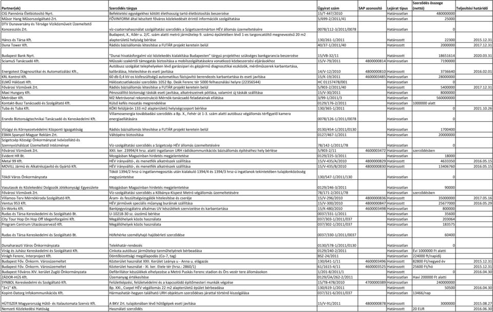 víz-csatornahasználat szolgáltatási szerződés a Szigetszentmárton HÉV állomás üzemeltetésére 0078/112-3/2011/0078 Határozatlan 0 Háncs és Társa Kft. Budapest, X., Kőér u. 2/C.