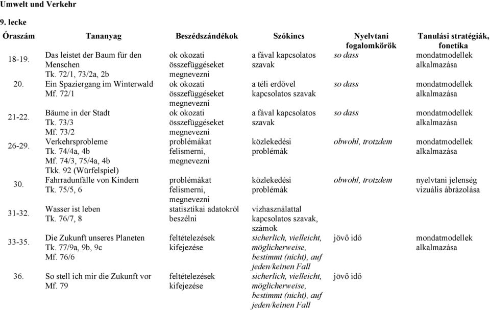 92 (Würfelspiel) Fahrradunfälle von Kindern Tk. 75/5, 6 Wasser ist leben Tk. 76/7, 8 Die Zukunft unseres Planeten Tk. 77/9a, 9b, 9c Mf. 76/6 36. So stell ich mir die Zukunft vor Mf.